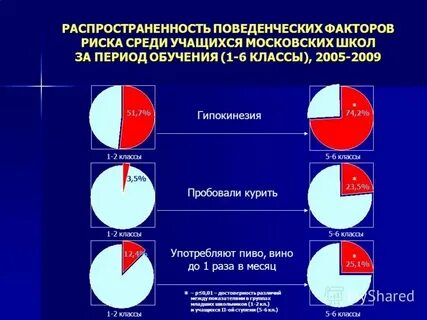 Уровень поведенческих факторов
