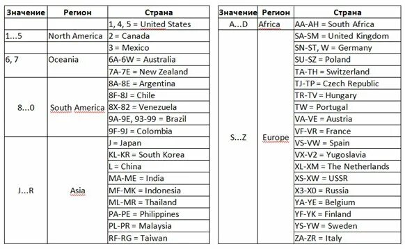 Как по вин коду узнать страну сборки автомобиля. Как определить страну производства по вину. Как по вину определить страну сборки автомобиля. Как по вину определить страну сборки автомобиля. Расшифровка вин кода автомобиля.