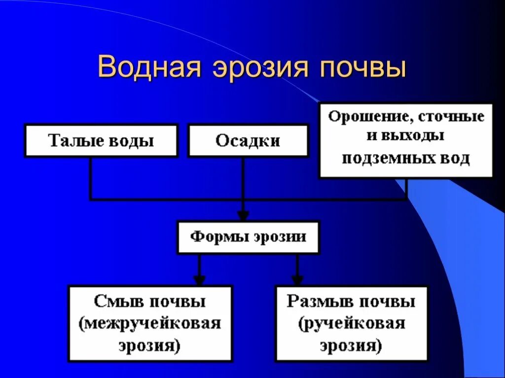Эрозия почвы презентация. Факторы развития водной эрозии. Развития водной эрозии. Плоскостная эрозия почв. Факторы развития водной эрозии.