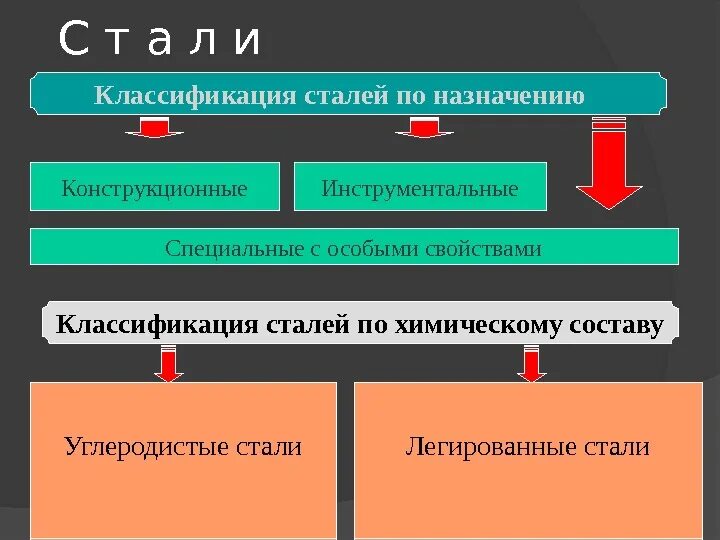 Сталь виды. Инструментальные конструкционные и стали с особыми свойствами. Классификация углеродистых конструкционных сталей. Углеродистые конструкционные и инструментальные стали. Классификация конструкционных и инструментальных сталей.