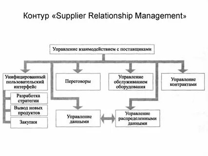 Система управления поставщиками