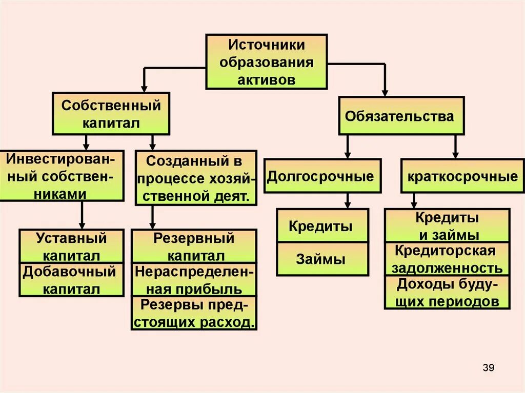 Классификация источников формирования активов. Источники формирования активов организации. Источники образования. Источники образования активов организации. Обязательства по созданию