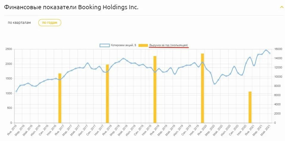 Booking holding. BKNG booking holdings.