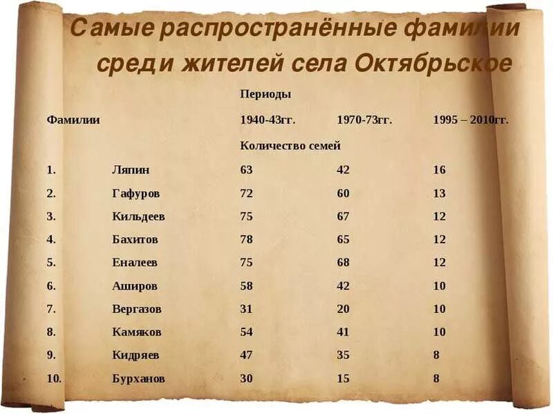 Башкирские фамилии. Самые распространенные фамилии. татарские фамилии. самые распространённые фамилии. самые распространенные татарские фамилии.