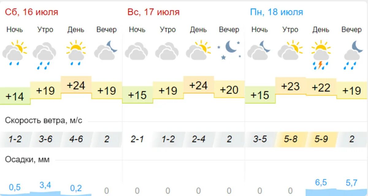 Погода на 10 июля. Ветер Екатеринбург. Июль 10 градуса. Погода в Тамбове. Погода на ближайшие 2 часа