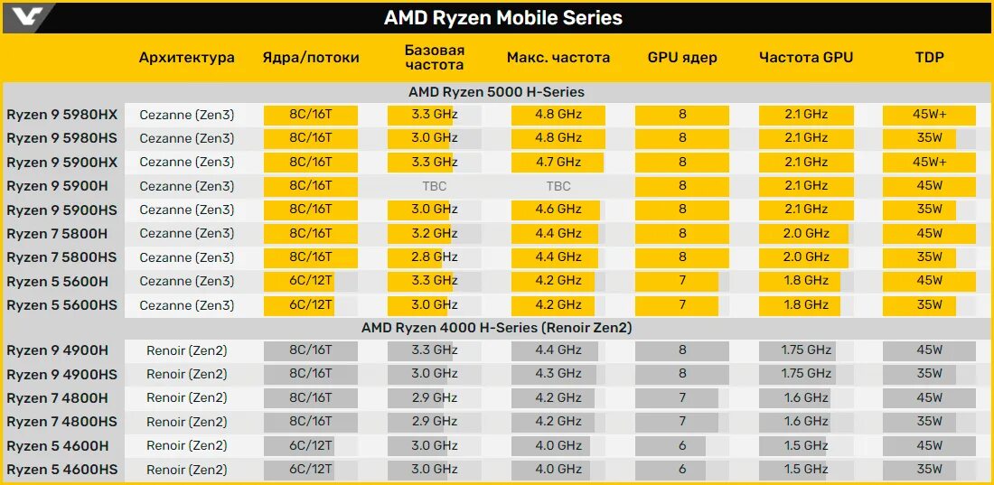 Amd ryzen 5 5600h 3.3. Ryzen 9 5900hs. Линейка процессоров AMD. AMD процессоры таблица. Линейка Ryzen 5000.