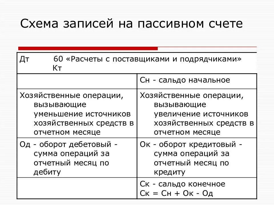 60 Счет бухгалтерского учета структура. Схема активно-пассивного счета. Схема записи на пассивном счете. Схема записи на активно пассивном счете. Активный счет расчет