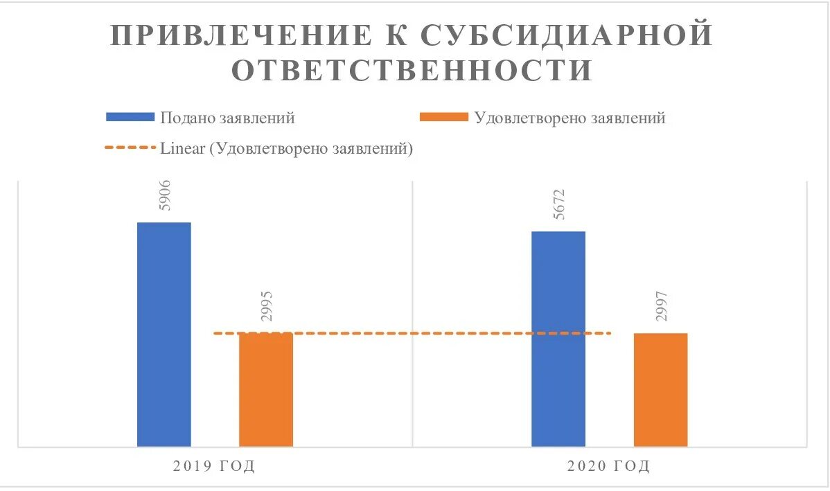 Статистика банкротства в России. График банкротства. Судебная статистика. Банкротство граждан статистика 2022. Статистика банкротства физических