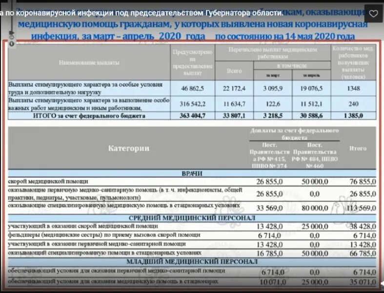 Президентские выплаты погибшим. Таблица пособий Вологодская область. История страховых выплат в Вологодской области.