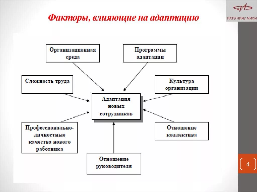 Факторы и возможности человека. Факторы адаптации схема. Факторы среды влияющие на адаптационный потенциал. Факторы влияющие на адаптацию персонала. Факторы влияющие на процесс адаптации.