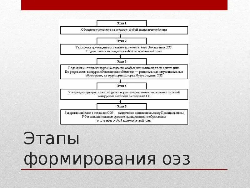 Особые экономические слова. Этапы создания ОЭЗ. Этапы развития СЭЗ. «Этапы создания особой экономической зоны». Схема особой экономической зоны.