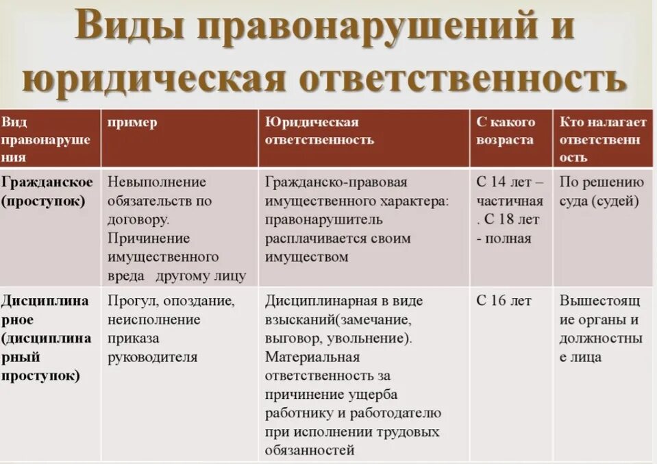 20.25 1 правонарушение. Виды правонарушений и юридической ответственности. Примеры юридической ответственности. Виды юридической ответственности с примерами. Виды ответственности и примпрыю.