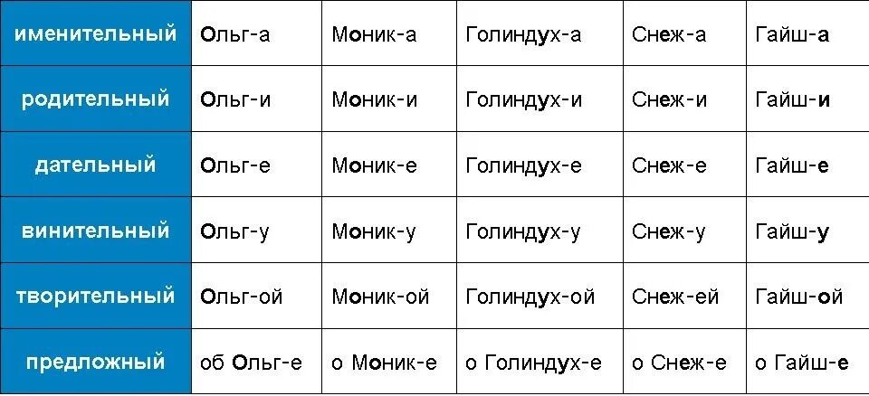 Склонение имени Оля. Именительный падеж какое склонение