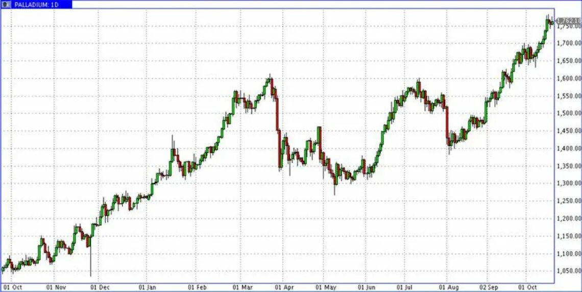 Рост палладия в 2022. Поставки палладия. Почему палладий падает в цене. Биткоин. Динамика палладий за 10 лет.