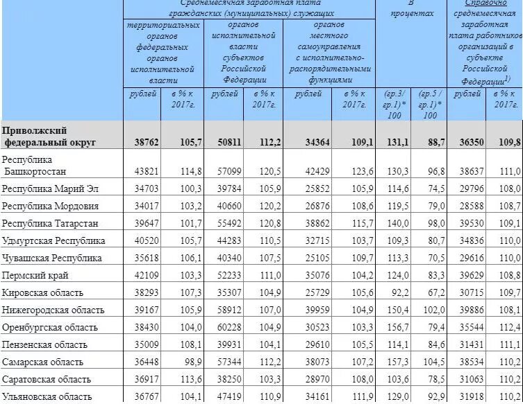 Среднеотраслевая зарплата по оквэд в 2023. Заработная плата госслужащих. Заработная плата муниципальных служащих. Среднемесячная зарплата. Среднемесячная заработная плата муниципальных служащих в 2021 году.