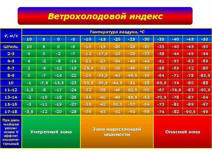 Индекс черниговское. Температурный индекс. Ветрохолодовой индекс. Тепловой индекс. Температурный индекс на кабель.