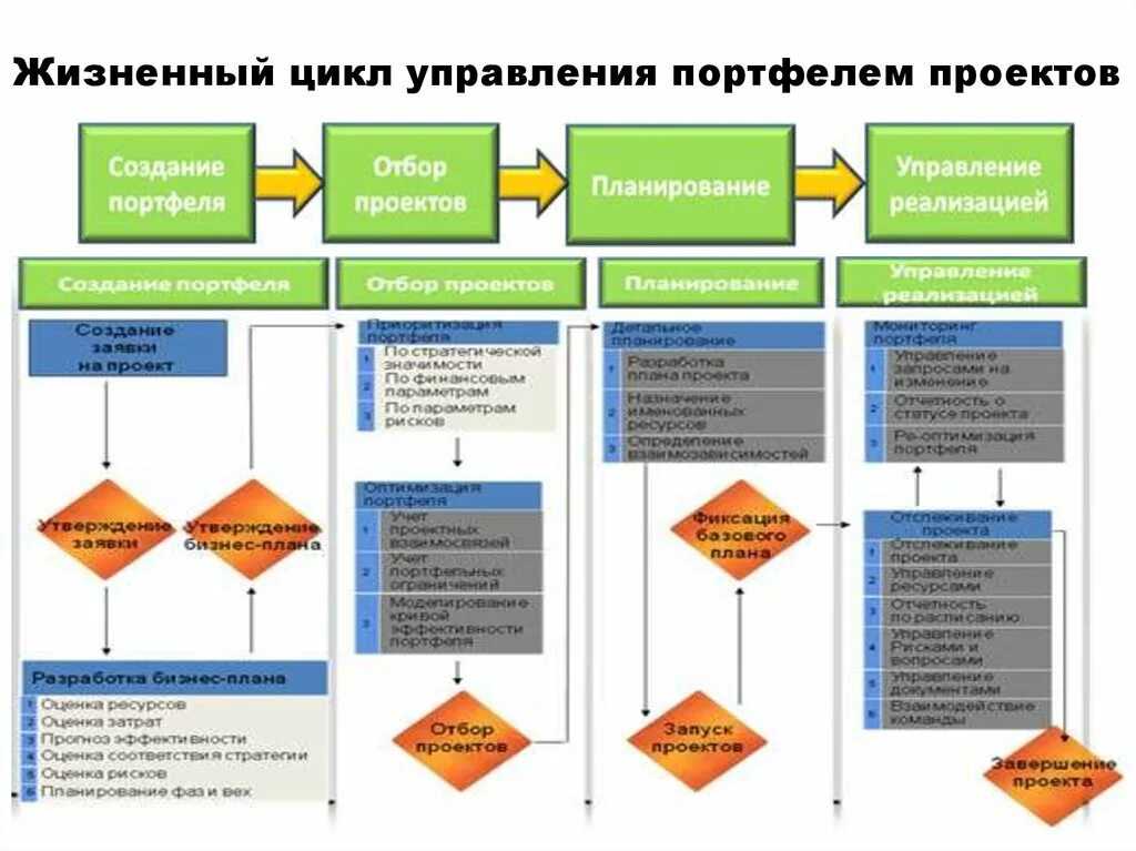 Управление портфеля организации. Управление портфелем проектов. Этапы управления портфелем проектов. Цели управления портфелем проектов. Задачи управления портфелем проектов.