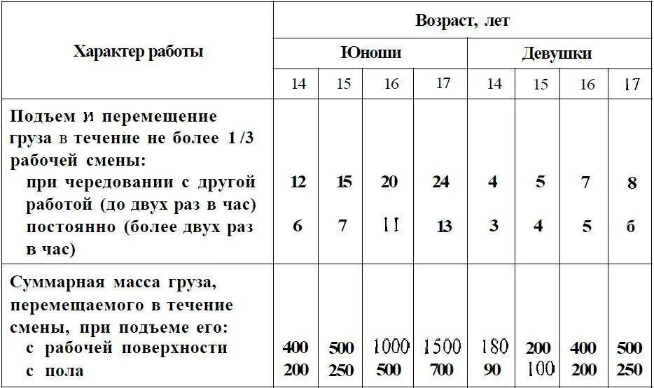 Сколько получаете за смену. Вес подъема груза для мужчин. Нормы поднятия тяжестей. Норма подъема груза для мужчин. Норма подъема и перемещения тяжестей для женщин.