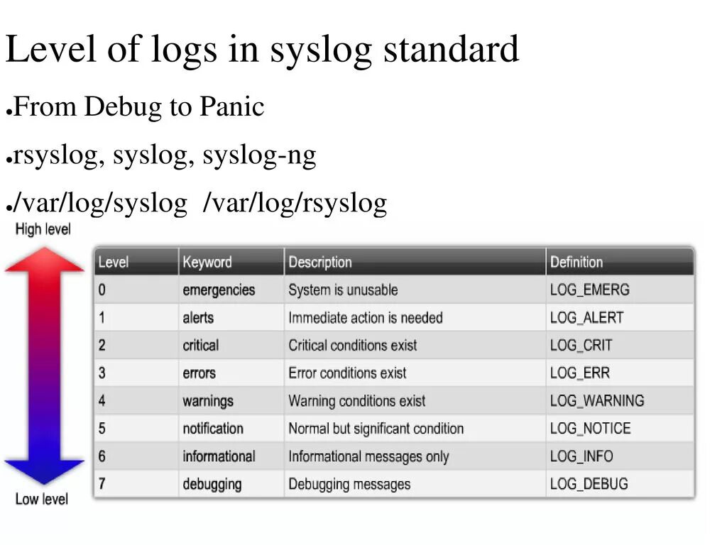 Log syslog. Syslog Лог. Уровни логирование. Уровни Syslog. Уровни логирования log4j.