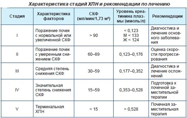 Уродог. ХПН таблица СКФ. Показатели клубочковой фильтрации при почечной недостаточности. Показатели СКФ при почечной недостаточности. Таблица почечной недостаточности по креатинину.