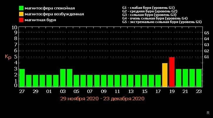 Магнитные бури новосибирск февраль. Магнитные бури. Магнитные бури в СПБ. Мощная магнитная буря. Магнитные бури в декабре.