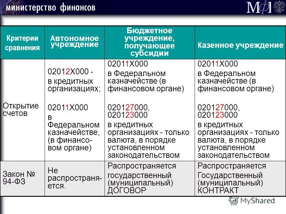 Отчетность государственных муниципальных учреждениях. Сходства автономных учреждений. Критерии финансовой информации.