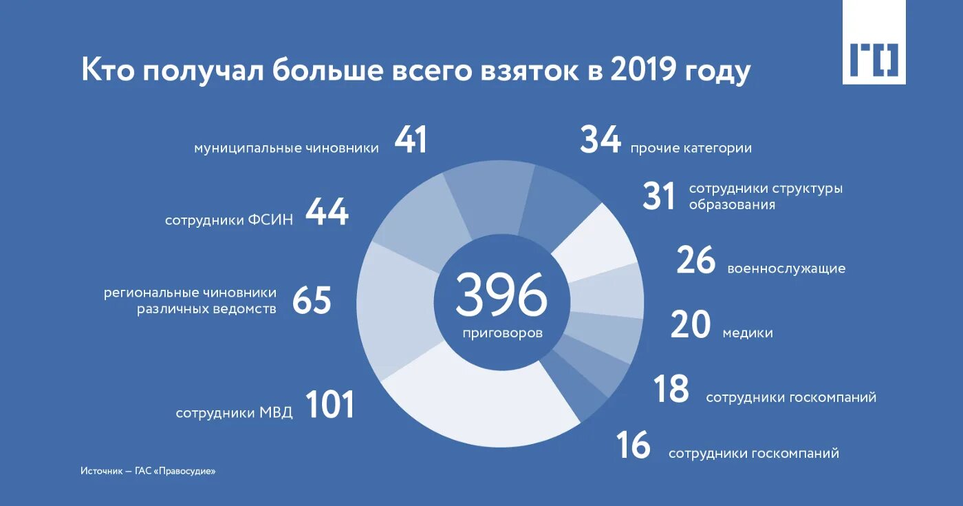 Сми проценты. Коррупция в России статистика. Статистика взяточничества в России. Статистика коррупции в России 2020. Статистика коррупции в России 2021.