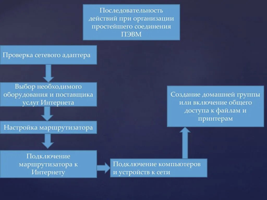 Последовательность действий при организации. Презентация последовательность действий. Последовательность для презентации. Правильная последовательность действий при орг.