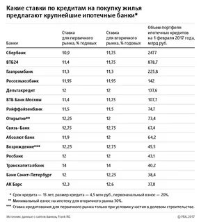 Какие банки дают ипотеку на вторичку