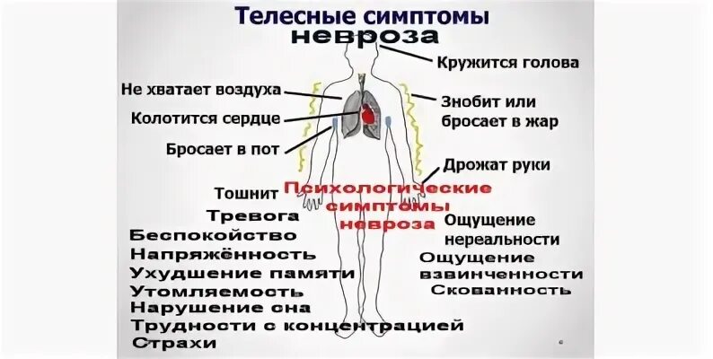 Невроз симптомы. Симптомы при неврозе. Телесные симптомы невроза. Симптомытболи середца.