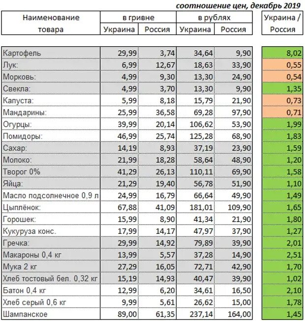 Как называется сравнение цен. Сравнение цен на товары. таблица стоимости продуктов. расценки в украине на продукты.