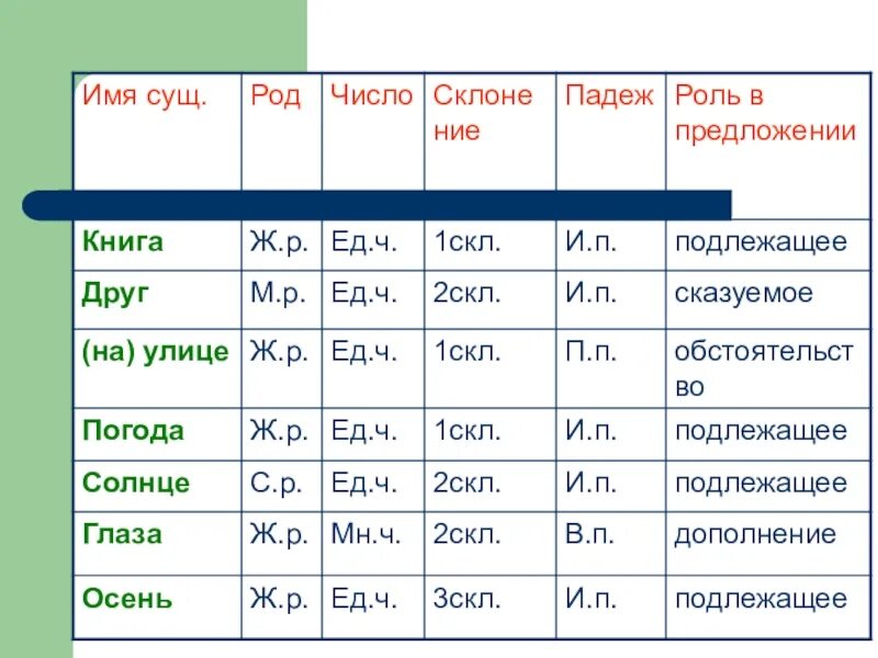 Шторм какой падеж. Склонение род число и падеж сущ. Род склонение число падеж. Имя существительное род число падеж склонение. Род число падеж склонение имен существительных.