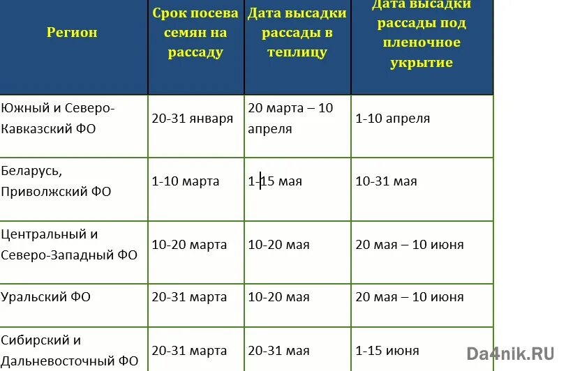 Сроки высадки семян. Срок высадки томатов на рассаду. Сроки посева семян на рассаду. Сроки высадки рассады в теплицу. Сроки высадки семян томатов на рассаду.