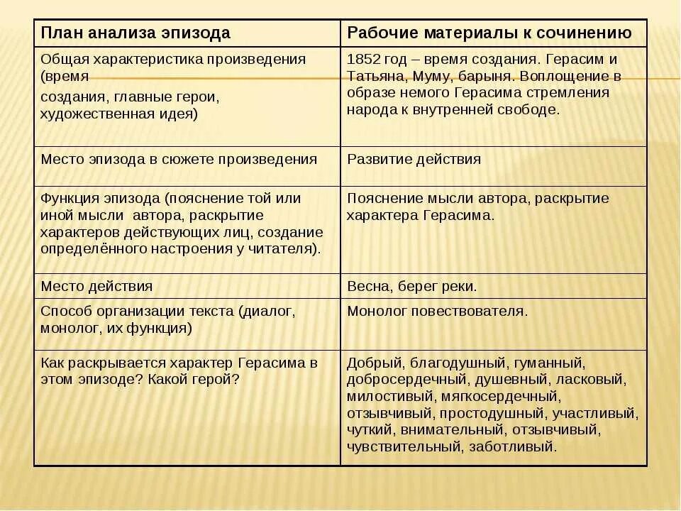 В каких эпизодах это показано. Характеристика эпизода план. План сочинения анализа. План описания анализа эпизода. Анализ эпизода Муму.