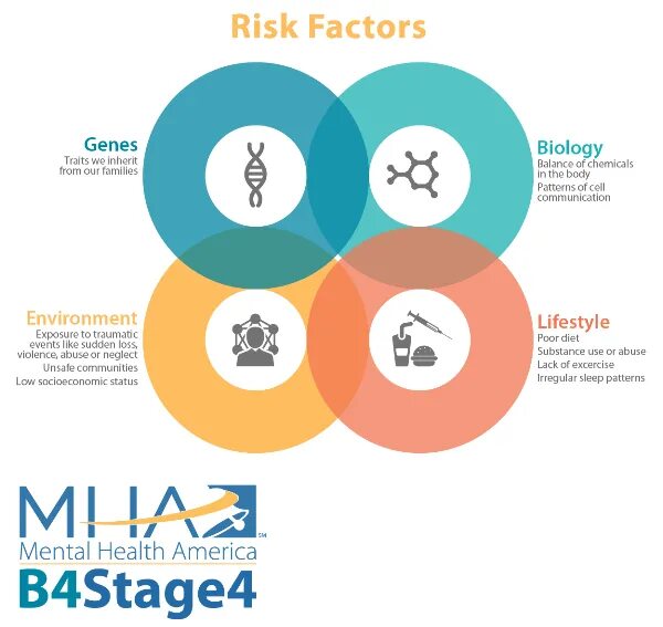 Health risks. Risk Factors. Risk Factors for Health. Risk Factor for Mental illness.