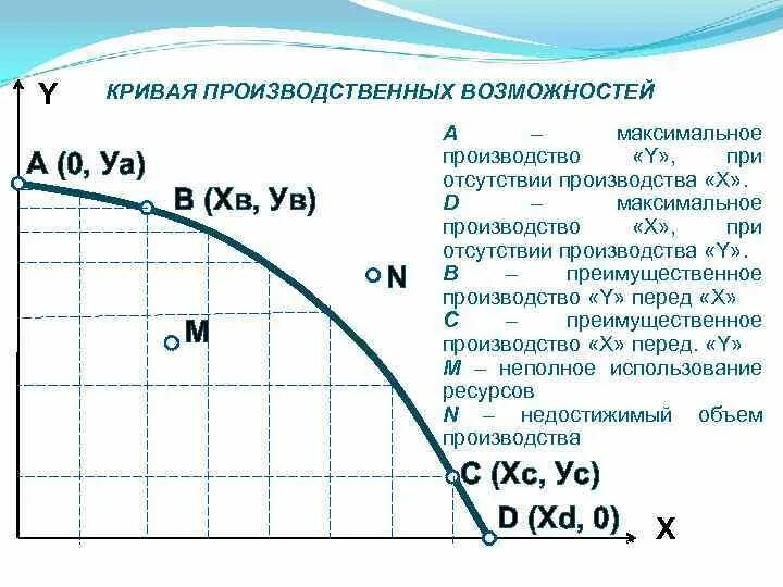 Кривая производственных возможностей это в экономике. Кривая производственных возможностей. 3 кривая объемов производства. Кривая производственных возможностей. Кривая производственных возможностей.