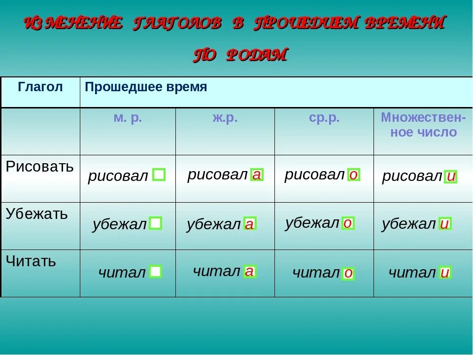 Пою какой род. Как определить род глагола. Род глаголов в прошедшем времени. Как определить род гла. Род глаголов в русском языке.