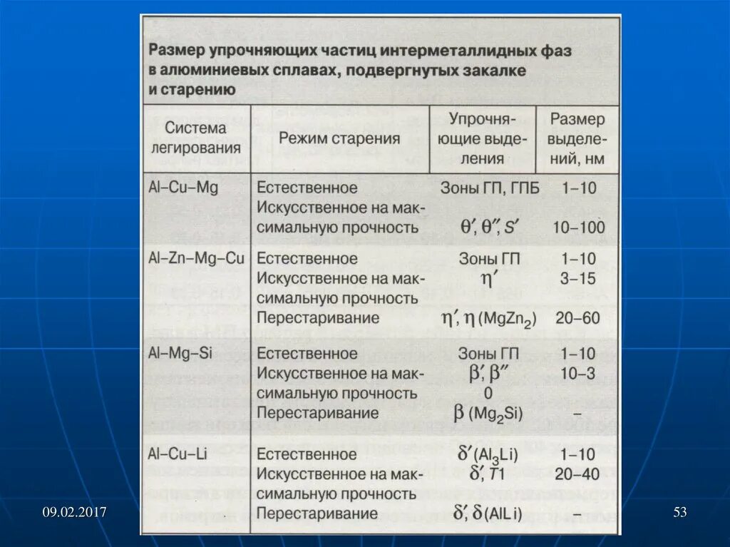 Алюминий 7075 характеристики. Марки алюминиевых сплавов и их применение. Характеристики алюминиевых сплавов. Сплавы алюминия характеристики. Таблица сплавов алюминия