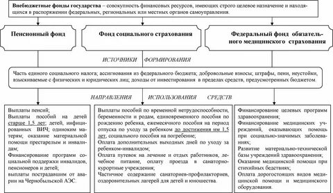 Социальные и экономические внебюджетные фонды