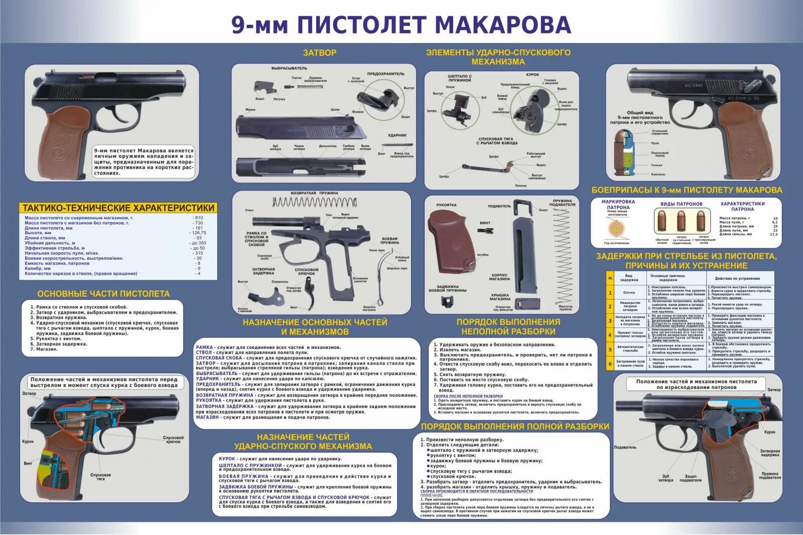 ТТХ пистолета ПМ Макарова 9мм. Основные части и механизмы 9-мм пистолета Макарова. Структура пм