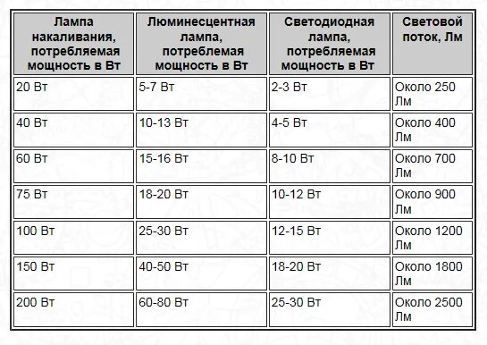 500 вт это сколько. Лампа накаливания 100 вт световой поток в люменах. 150 вт лампа накаливания люмен. Люмены в ватты. Потребляемая мощность ва.