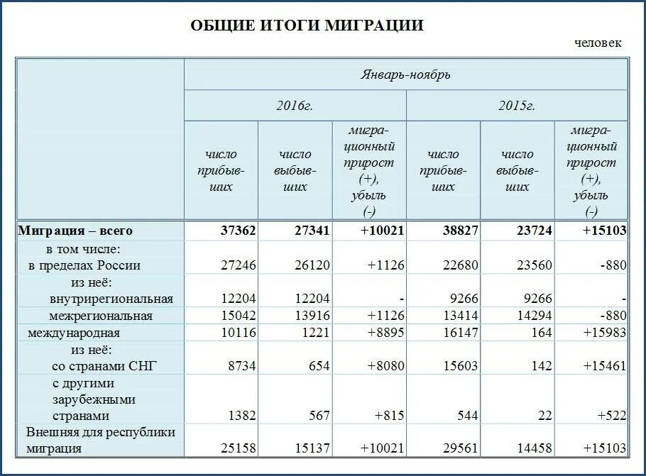 Россия население численность с крымом. Миграция населения Крыма. Миграция населения в кр. Миграционный прирост в Крыму. Миграция населения Крыма статистика.