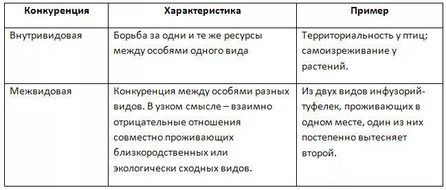 Примеры конкуренции в биологии. Типы конкурентных взаимодействий таблица. Типы конкурентных взаимодействий. Внутривидовая конкуренция примеры. Типы отношений между растениями