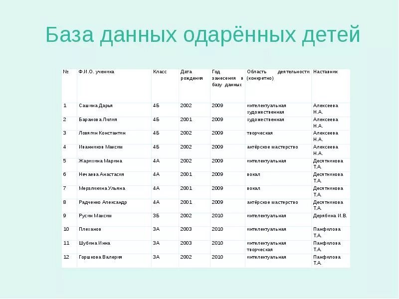 Реестр одаренных. База данных одаренных детей. список одаренных детей россии. реестр одаренных детей. база данных одаренных детей в доу.