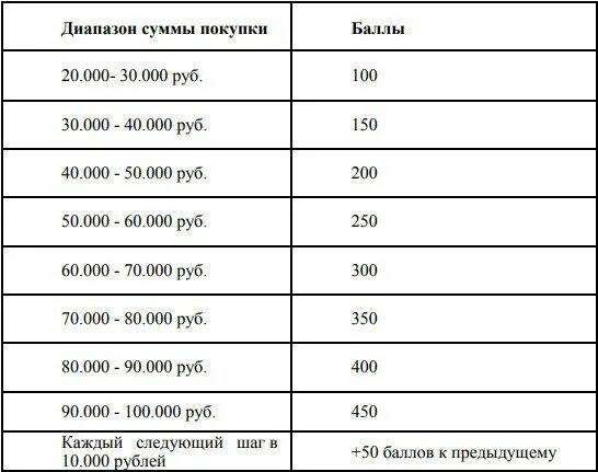 1 это сколько рублей. Баллы в Шейн в рублях. Чему равен 1 балл в Петровиче. Баллы в Петровиче чему равны. Верный баллы сколько рублей.