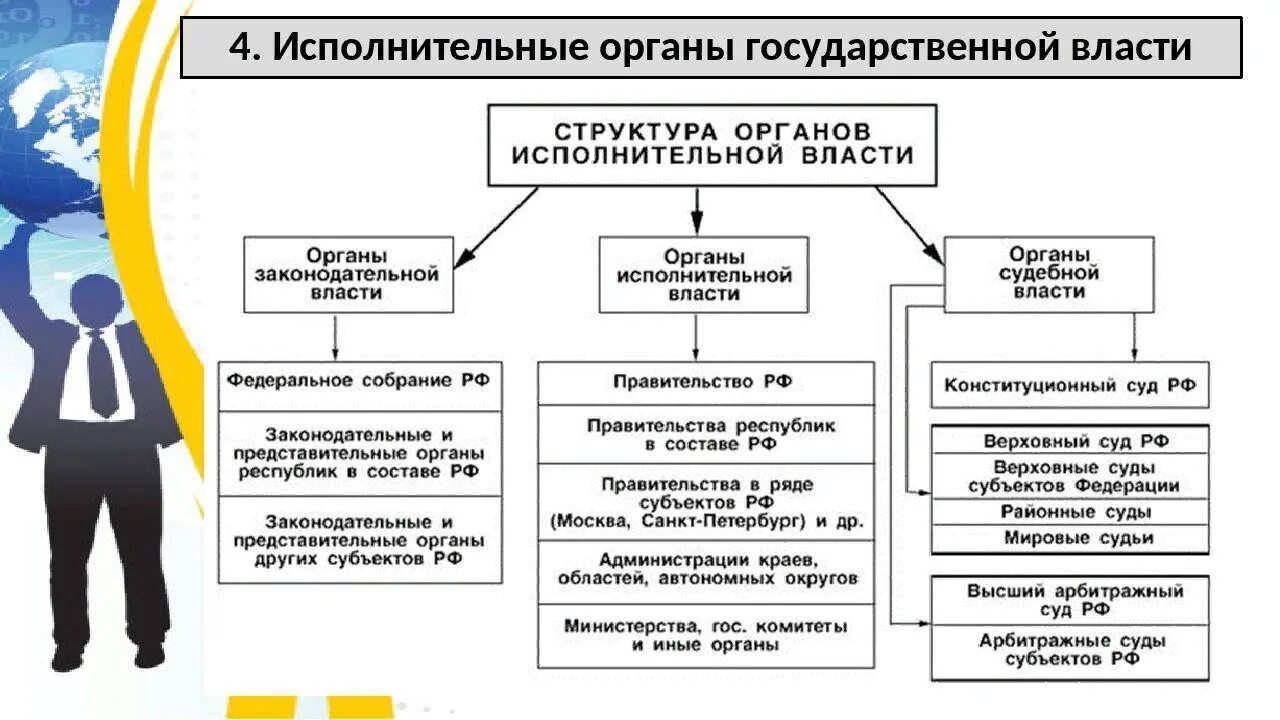 Т п политика. Структура органов исполнительной власти РФ. Структура органов исполнительной власти России. Структура федеральных органов исполнительной власти РФ. Структура Фед органов исполнительной власти РФ.