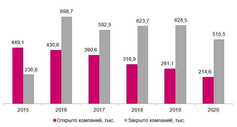 Количество открытых и закрытых предприятий в России по годам. Число малых предприятий в РФ по годам. Сколько компаний закрылось в России по годам. Статистика предприятий в России.