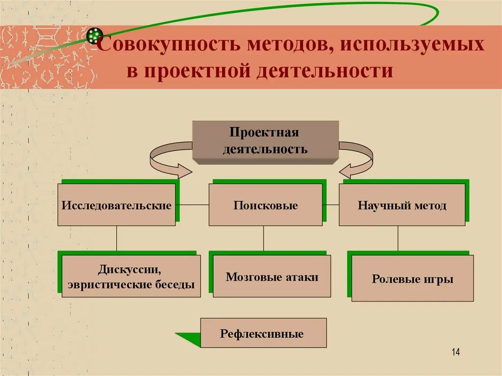 Используемые методы в проекте. Методы исследования в проектной деятельности. Методы применяемые в исследовательской работе. Методы применяемые в работе проекта.