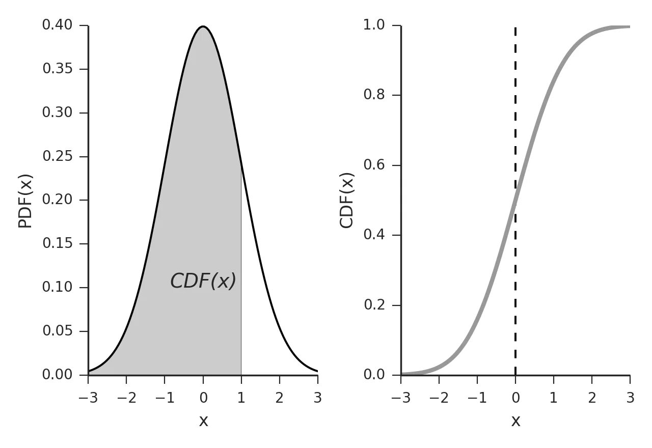CDF график. Pdf CDF статистика. Распределение. Кумулятивная функция распределения.