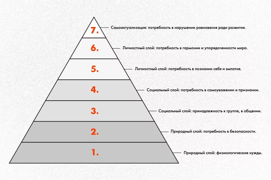 Уровень потребностей в безопасности. Пирамида потребностей человека. Пирамида Маслоу. Пирамида Маслоу социальные слои. Пирамида потребностей по Маслоу 5 уровней.